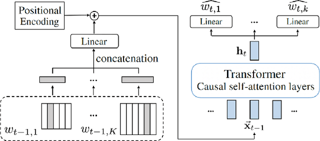 Figure 1 for Compound Word Transformer: Learning to Compose Full-Song Music over Dynamic Directed Hypergraphs