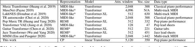 Figure 2 for Compound Word Transformer: Learning to Compose Full-Song Music over Dynamic Directed Hypergraphs