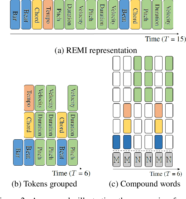 Figure 3 for Compound Word Transformer: Learning to Compose Full-Song Music over Dynamic Directed Hypergraphs