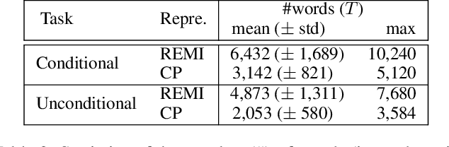 Figure 4 for Compound Word Transformer: Learning to Compose Full-Song Music over Dynamic Directed Hypergraphs