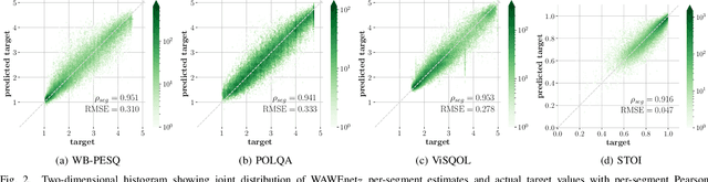 Figure 2 for Wideband Audio Waveform Evaluation Networks: Efficient, Accurate Estimation of Speech Qualities