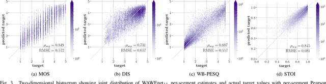 Figure 3 for Wideband Audio Waveform Evaluation Networks: Efficient, Accurate Estimation of Speech Qualities