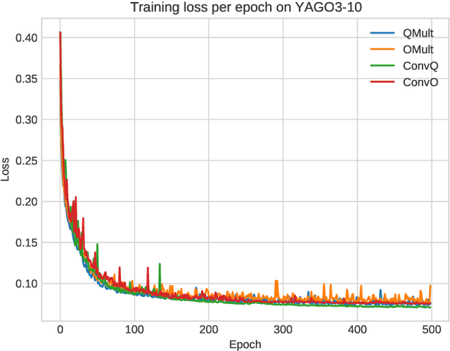 Figure 2 for Convolutional Hypercomplex Embeddings for Link Prediction