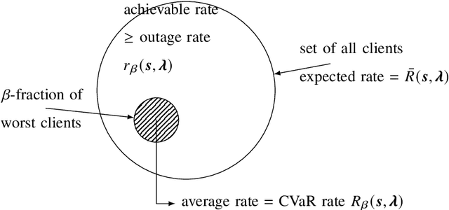 Figure 1 for Learning to Broadcast for Ultra-Reliable Communication with Differential Quality of Service via the Conditional Value at Risk