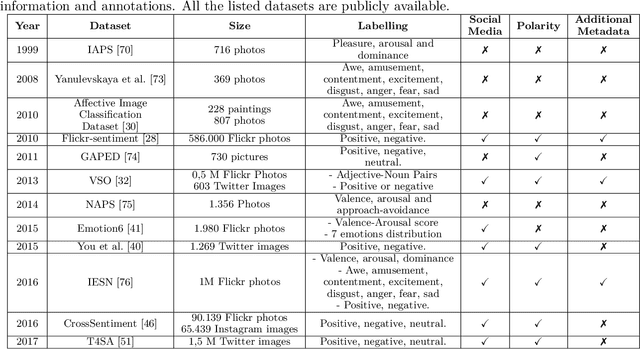 Figure 4 for A Survey on Visual Sentiment Analysis