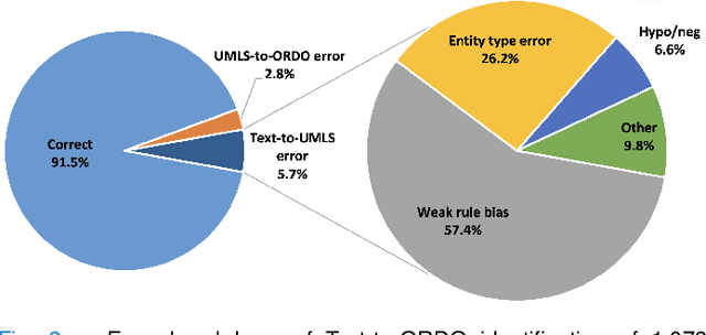 Figure 3 for Ontology-Based and Weakly Supervised Rare Disease Phenotyping from Clinical Notes