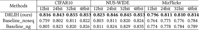 Figure 4 for Deep Reinforcement Learning for Image Hashing