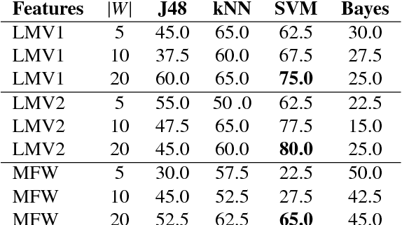 Figure 3 for Labelled network subgraphs reveal stylistic subtleties in written texts