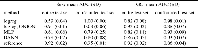 Figure 2 for Bridging the Generalization Gap: Training Robust Models on Confounded Biological Data