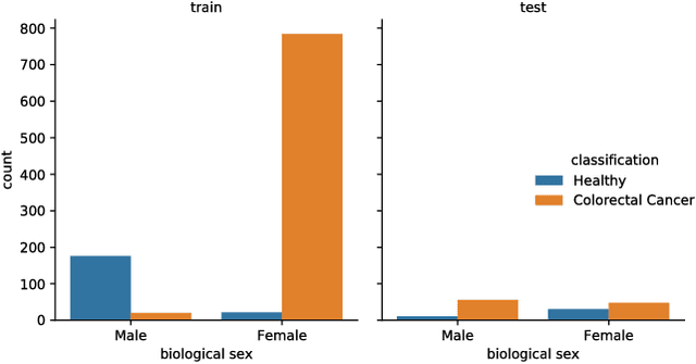 Figure 3 for Bridging the Generalization Gap: Training Robust Models on Confounded Biological Data