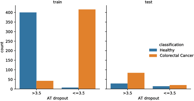 Figure 4 for Bridging the Generalization Gap: Training Robust Models on Confounded Biological Data