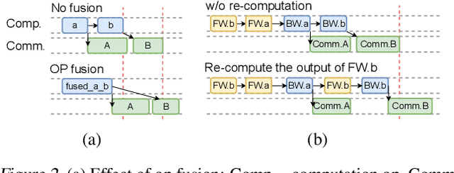 Figure 3 for dPRO: A Generic Profiling and Optimization System for Expediting Distributed DNN Training