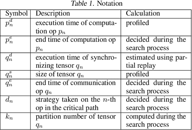 Figure 2 for dPRO: A Generic Profiling and Optimization System for Expediting Distributed DNN Training