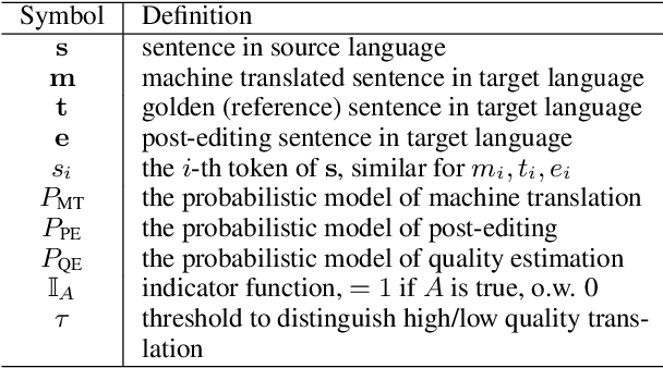 Figure 1 for Computer Assisted Translation with Neural Quality Estimation and Automatic Post-Editing