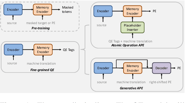 Figure 2 for Computer Assisted Translation with Neural Quality Estimation and Automatic Post-Editing