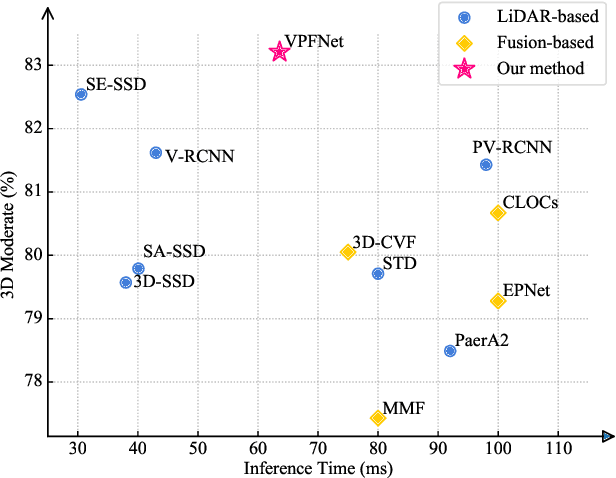 Figure 1 for VPFNet: Improving 3D Object Detection with Virtual Point based LiDAR and Stereo Data Fusion