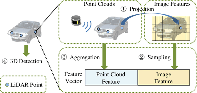 Figure 3 for VPFNet: Improving 3D Object Detection with Virtual Point based LiDAR and Stereo Data Fusion