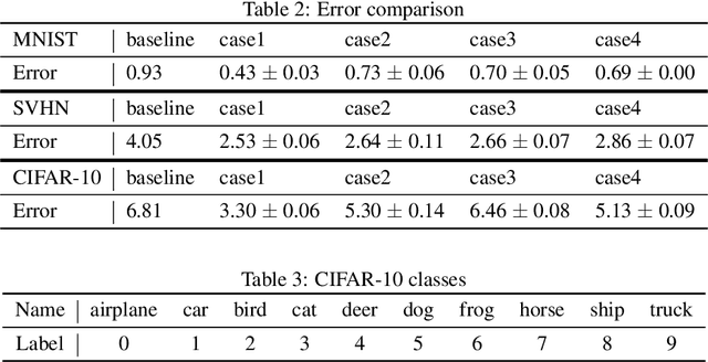 Figure 3 for Hierarchical Auxiliary Learning