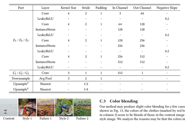 Figure 4 for AesUST: Towards Aesthetic-Enhanced Universal Style Transfer