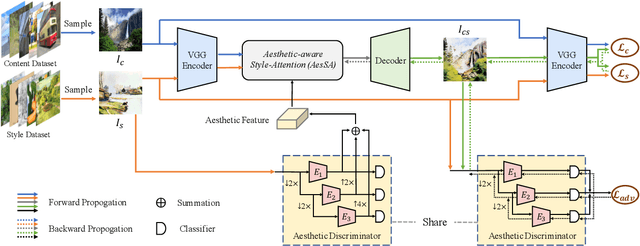 Figure 3 for AesUST: Towards Aesthetic-Enhanced Universal Style Transfer