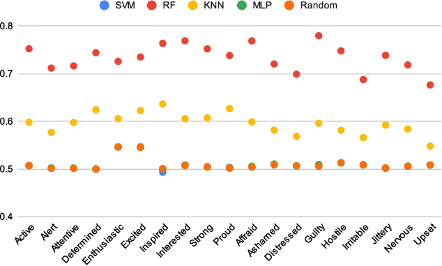 Figure 2 for Objective Prediction of Tomorrow's Affect Using Multi-Modal Physiological Data and Personal Chronicles: A Study of Monitoring College Student Well-being in 2020