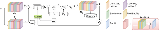 Figure 1 for L$^2$C -- Learning to Learn to Compress
