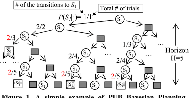 Figure 1 for A Greedy Approximation of Bayesian Reinforcement Learning with Probably Optimistic Transition Model