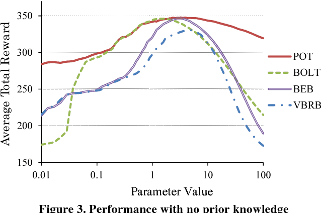 Figure 4 for A Greedy Approximation of Bayesian Reinforcement Learning with Probably Optimistic Transition Model