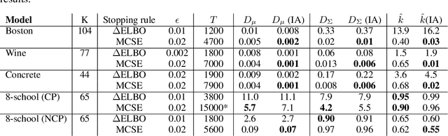 Figure 4 for Robust, Accurate Stochastic Optimization for Variational Inference