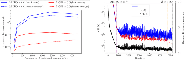 Figure 1 for Robust, Accurate Stochastic Optimization for Variational Inference