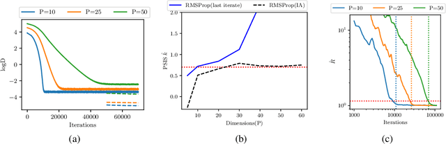 Figure 3 for Robust, Accurate Stochastic Optimization for Variational Inference