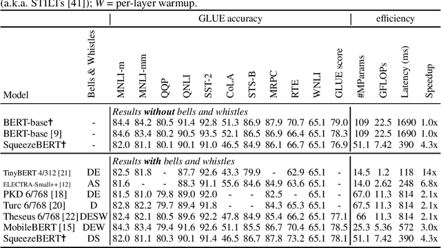 Figure 3 for SqueezeBERT: What can computer vision teach NLP about efficient neural networks?