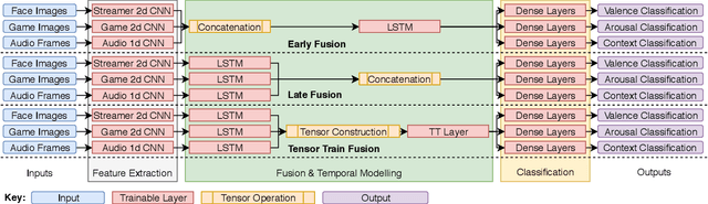 Figure 2 for Multimodal Joint Emotion and Game Context Recognition in League of Legends Livestreams