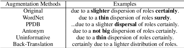 Figure 1 for Unsupervised Document Embedding via Contrastive Augmentation