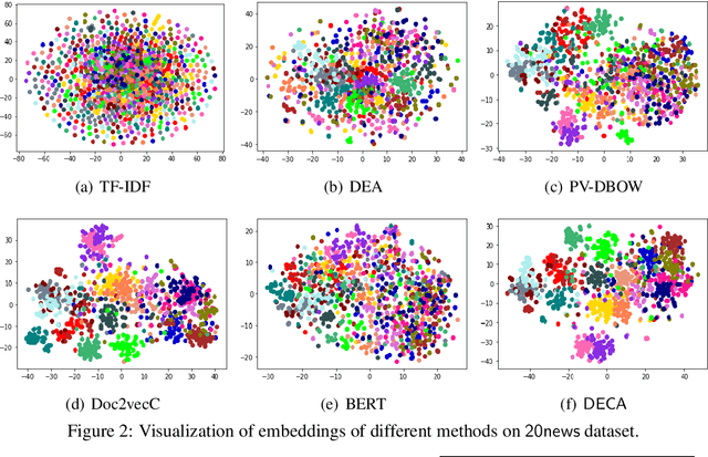 Figure 4 for Unsupervised Document Embedding via Contrastive Augmentation