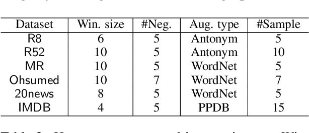 Figure 3 for Unsupervised Document Embedding via Contrastive Augmentation