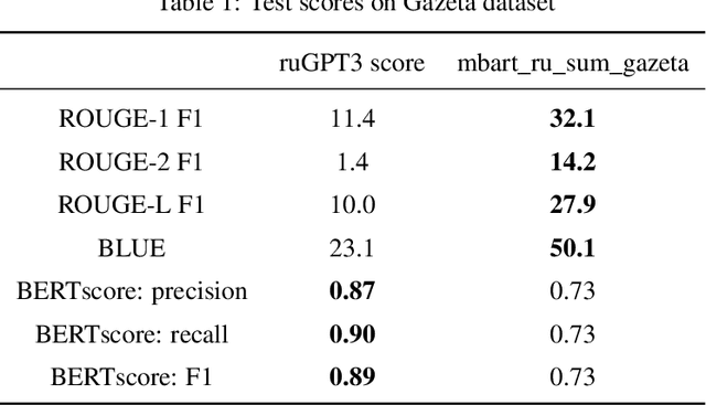 Figure 1 for Fine-tuning GPT-3 for Russian Text Summarization