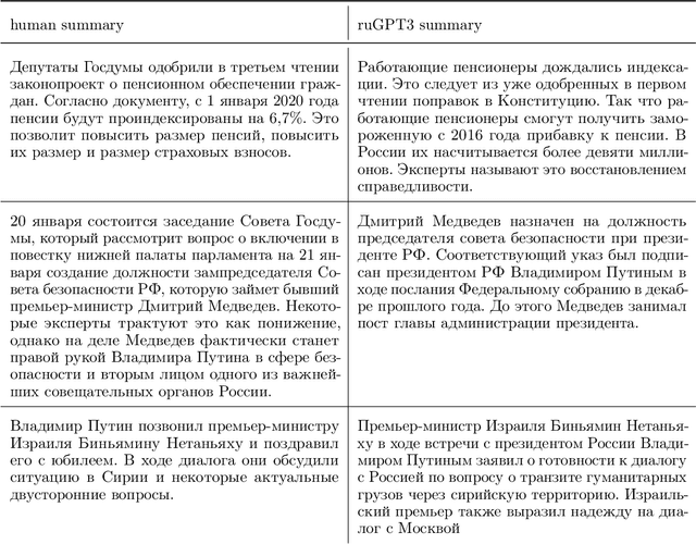 Figure 2 for Fine-tuning GPT-3 for Russian Text Summarization