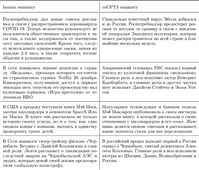 Figure 3 for Fine-tuning GPT-3 for Russian Text Summarization