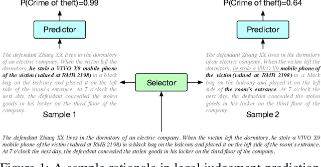 Figure 1 for Learning from the Best: Rationalizing Prediction by Adversarial Information Calibration