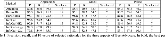 Figure 2 for Learning from the Best: Rationalizing Prediction by Adversarial Information Calibration