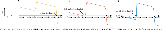 Figure 1 for Gated recurrent units viewed through the lens of continuous time dynamical systems