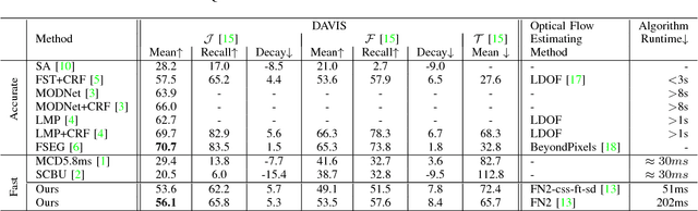 Figure 4 for An Efficient Optical Flow Based Motion Detection Method for Non-stationary Scenes