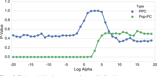 Figure 2 for Population Predictive Checks