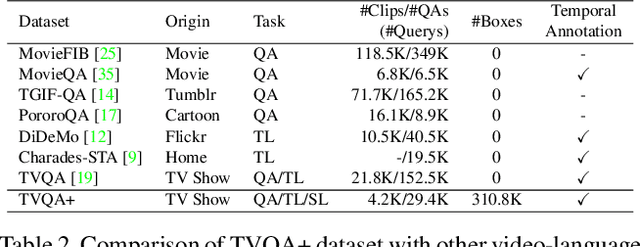 Figure 4 for TVQA+: Spatio-Temporal Grounding for Video Question Answering