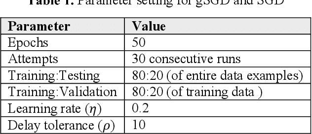 Figure 3 for Guided parallelized stochastic gradient descent for delay compensation