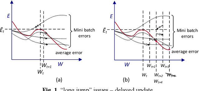 Figure 1 for Guided parallelized stochastic gradient descent for delay compensation
