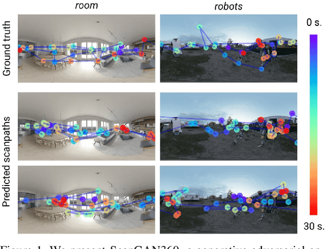 Figure 1 for ScanGAN360: A Generative Model of Realistic Scanpaths for 360$^{\circ}$ Images