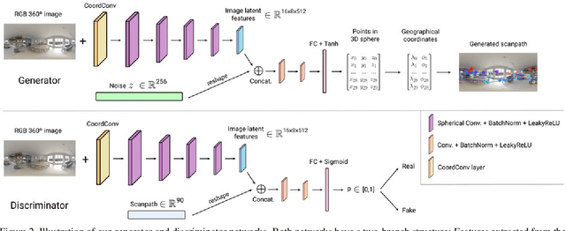 Figure 3 for ScanGAN360: A Generative Model of Realistic Scanpaths for 360$^{\circ}$ Images