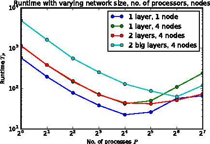 Figure 2 for On the Performance of Network Parallel Training in Artificial Neural Networks
